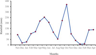 Effect of pineapple waste biochar and compost application on the growth and yield of pineapple varieties in Ghana